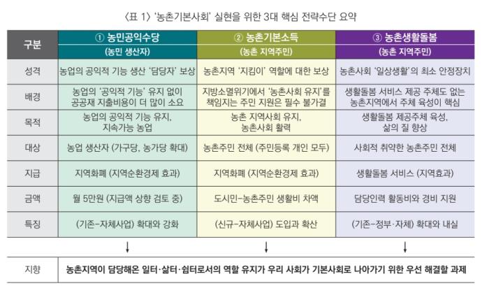 전북연구원 ‘농촌기본사회 실현 위한 전략·과제’ 제안 기사 이미지