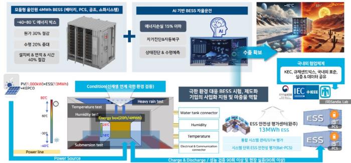 한국전기안전공사 · 삼성 SDI ‘극한 환경 견디는 BESS’ 공동 개발 기사 이미지
