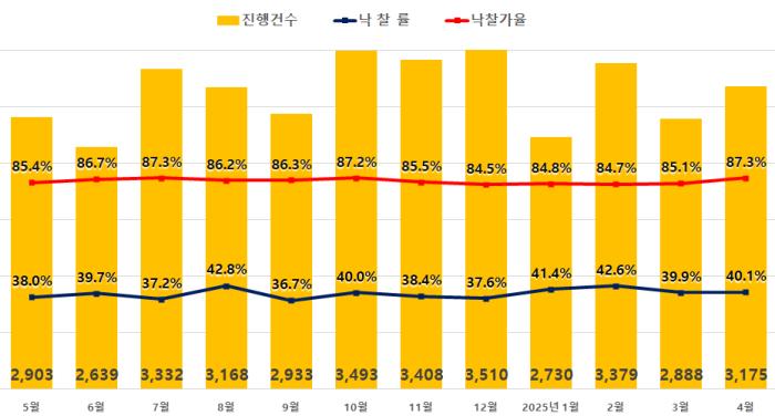 전국 4월 중 아파트 경매동향에서 전북 큰낙폭 기록 기사 이미지