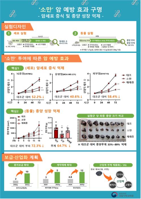 농촌진흥청 개발 기능성 검정콩 ‘소만’ 항산화 효과 탁월 기사 이미지