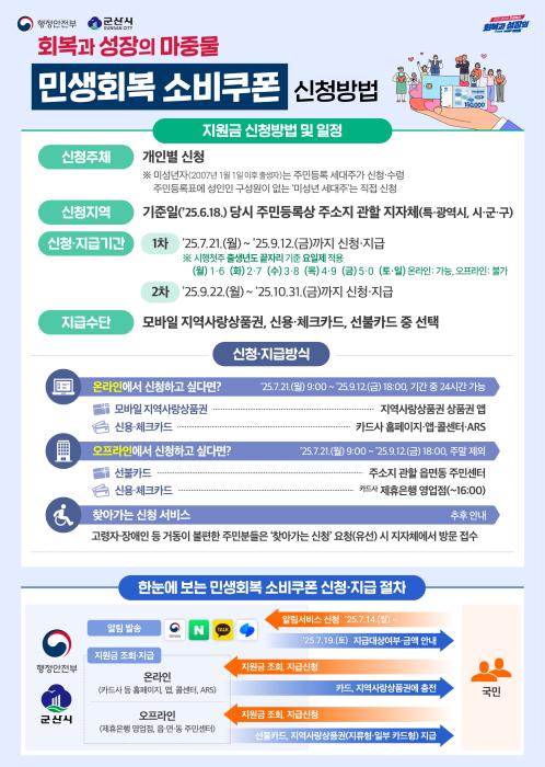 군산시, ‘민생회복 소비쿠폰 ’지급 본격 시동 기사 이미지