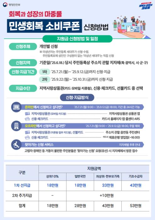 전주시, 21일 민생회복 소비쿠폰 지급 준비 ‘박차’ 기사 이미지