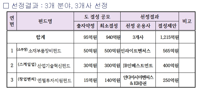 도, 1천215억 규모 벤처펀드 3개 운용사 최종 선정 기사 이미지