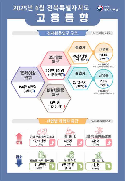 호남지방통계청 전주사무소, 2025년 2/4분기 전북특별자치도 고용동향 발표 기사 이미지