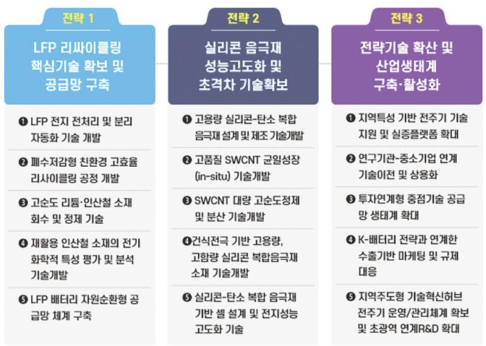 전북, 이차전지 소재 R&D 허브 도약…200억 확보 기사 이미지