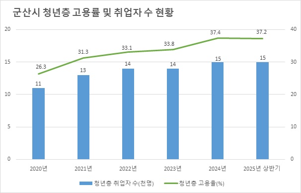 군산시, 상반기 고용률 59.7%…상승세 지속 기사 이미지