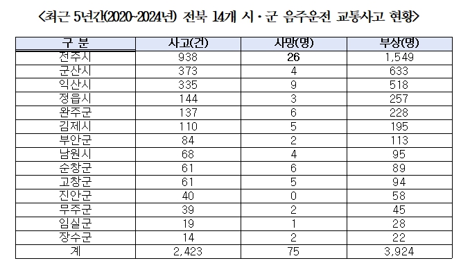 음주운전 사망자, 전주가 전국 1위 기사 이미지