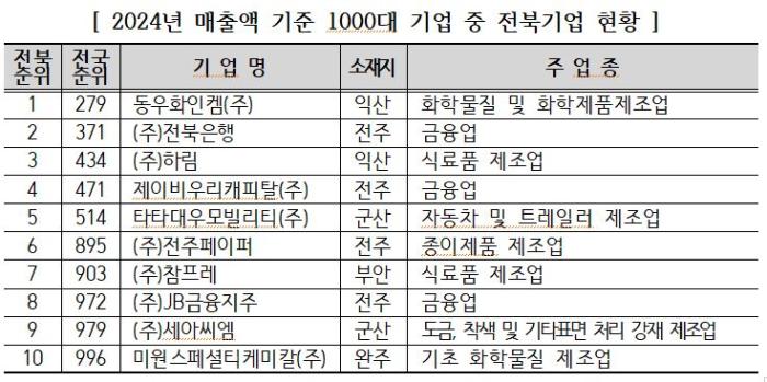 전북상협 ‘전북지역기업' '전북상협 24년 매출액 자료 분석 기사 이미지
