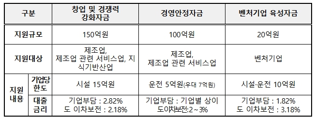 전북자치도, 2025 4분기 중소기업육성자금 접수 시작 기사 이미지
