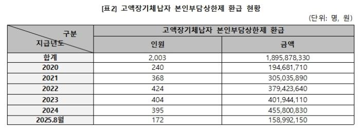 박희승 “'본인부담상한제' 못 받은 건강보험료 소멸 급증” 기사 이미지
