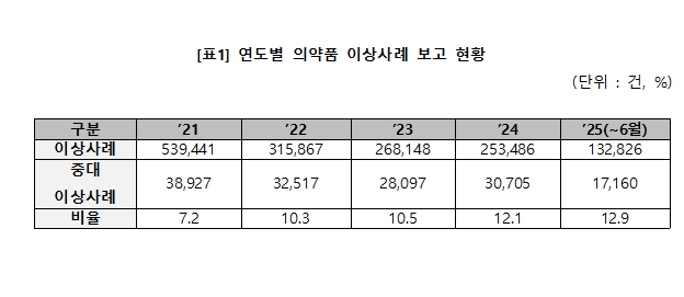 박희승 "의약품 ‘중대 이상사례’ 최대치…구제 제도 인지도 낮아" 기사 이미지