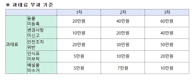 전북자치도, 11월 한 달 ‘반려견 미등록 집중단속’ 운영 기사 이미지