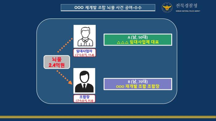 전북경찰청 '대전 지역 재개발조합 뇌물 사건' 총 5명 검거 2명 구속 기사 이미지