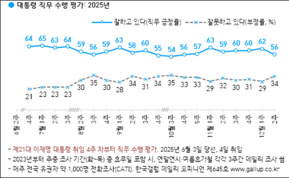 한국갤럽 李대통령 윤영호 폭탄에 6%p하락 기사 이미지