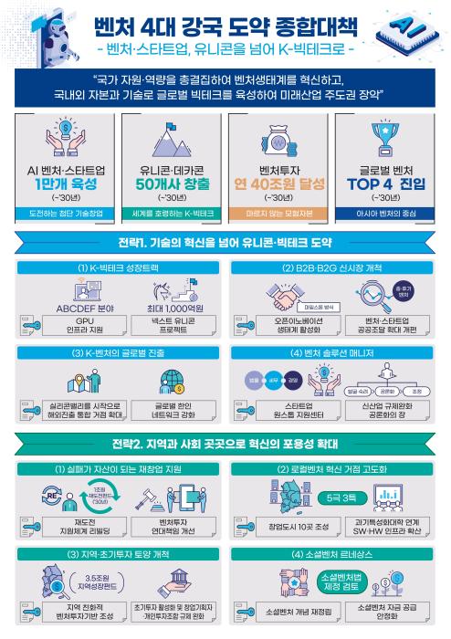 정부, 벤처 4대 강국 도약 종합대책 발표 기사 이미지