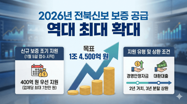 전북도, 신보재단 중심 소상공인 1조 4500억 보증 지원 가동 기사 이미지