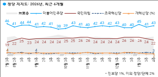 한국갤럽 민주당 43% 국민의힘 22% 조국혁신당 3% 기사 이미지
