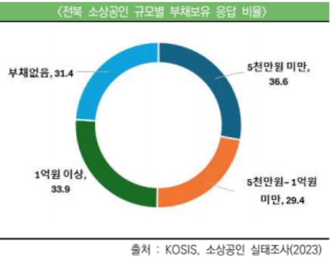 전북연구원 “전북 소상공인 ‘성장사다리’ 구축 필요…지원 고도화해야” 기사 이미지