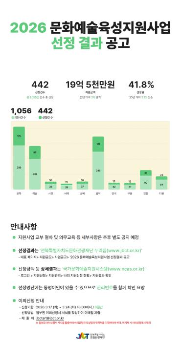 전북문화관광재단, 문화예술육성지원사업 442건 선정 기사 이미지
