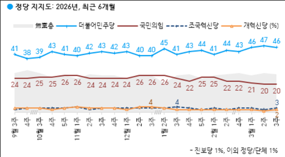 민주 46% 국힘 20% 기사 이미지