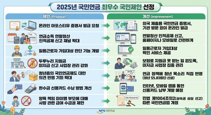 국민연금공단 ‘최우수 국민제안’ 포상 기사 이미지