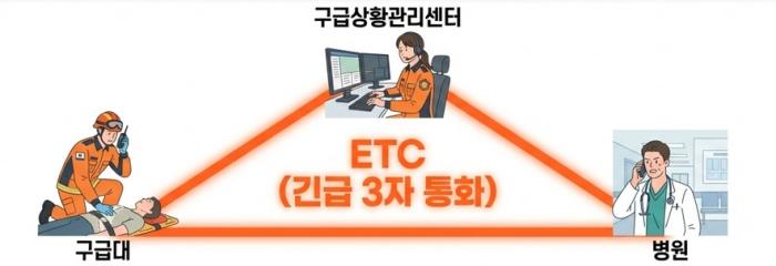 전북소방 긴급환자 신속병원선정 ETC 체계 운영 기사 이미지