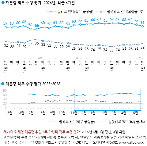 [한국갤럽] 서울-PK "야당 당선돼야" 폭증 기사 이미지