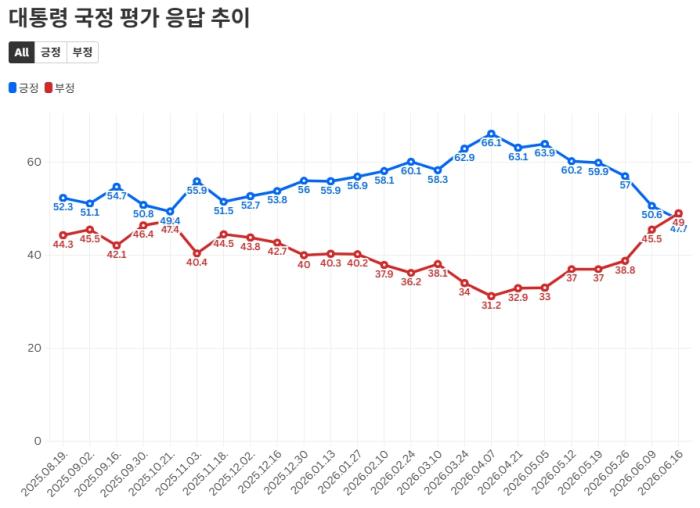 [조원씨앤아이] 李대통령 직무평가 부정 49%로 긍정 47.7%  기사 이미지