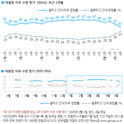 한국갤럽 민주지지층 김민석 45% 정청래 24% 송영길 15% 기사 이미지