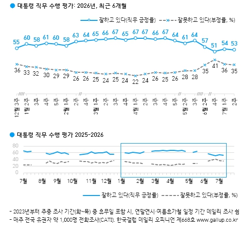 한국갤럽 李대통령 반등 1주만에 하락 53% 기사 이미지