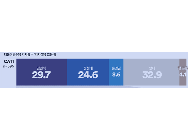 김민석 29.7% vs 정청래 24.6% vs 송영길 8.6% vs 없음 32.9% 기사 이미지