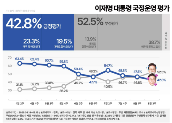 [KSOI] 李대통령 지지율 47.8→42.8% 기사 이미지