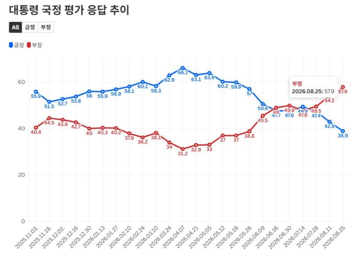  [조원씨앤아이] 李대통령 지지율 '30%대 추락' 기사 이미지
