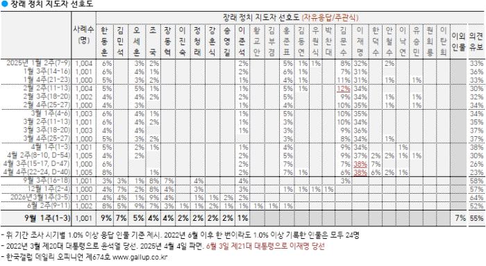 [한국갤럽] 2기 개각 李지지율 42→40%…한동훈 ‘차기대통령’ 1위 기사 이미지