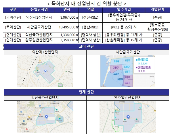 군산·익산·완주, 반도체 소재·케미컬 소부장 특화단지 최종 선정 기사 이미지