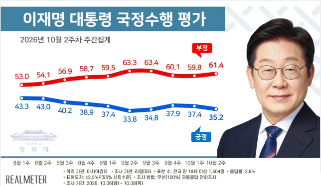 [리얼미터] 李대통령-민주당 동반 급락...35%대로 기사 이미지