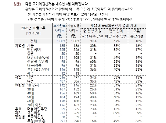 갤럽 “23대 총선 야당 승리 47%…여당보다 13%p 우세” 기사 이미지