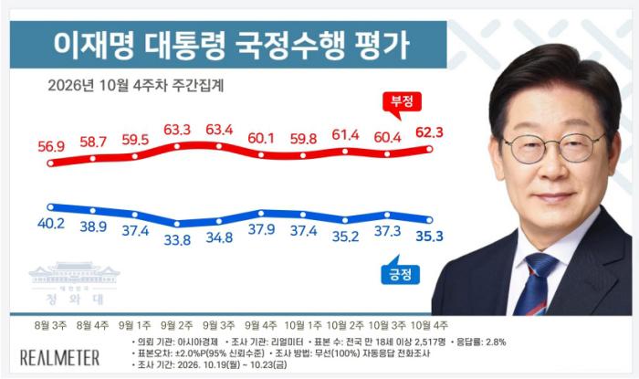 [리얼미터] 李대통령 지지율 반등 1주만에 다시 하락 기사 이미지