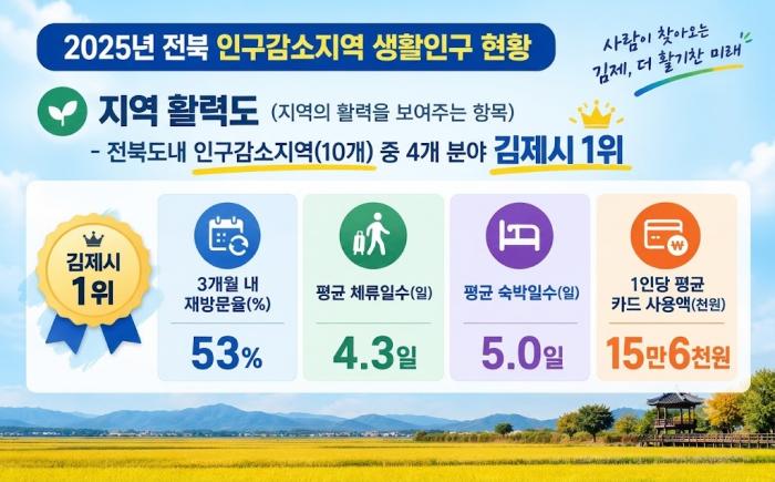 김제시, 생활인구 재방문·체류·소비 4개 지표 전북 1위 기사 이미지