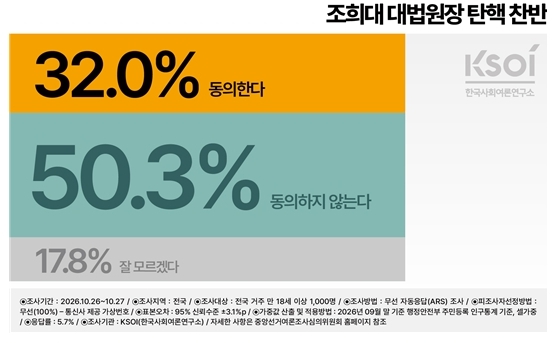 [KSOI] 50.3% 조희대 탄핵 반대 vs 32% "찬성" 기사 이미지