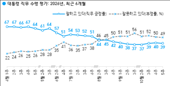 한국갤럽 李대통령 지지도 39%로 다시 하락 기사 이미지